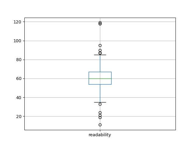 readability-boxplot