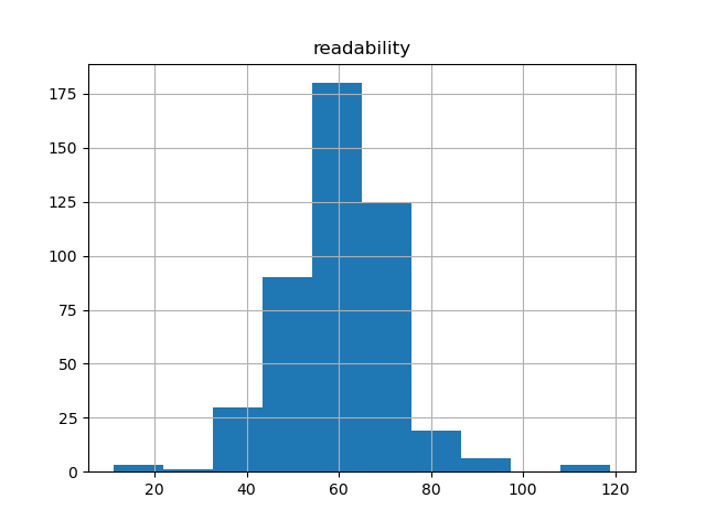 readability-histogram