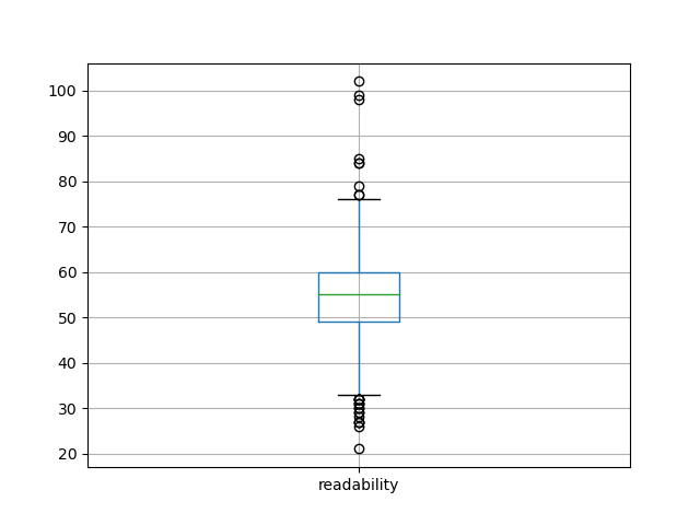 readability-boxplot