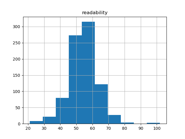 readability-histogram
