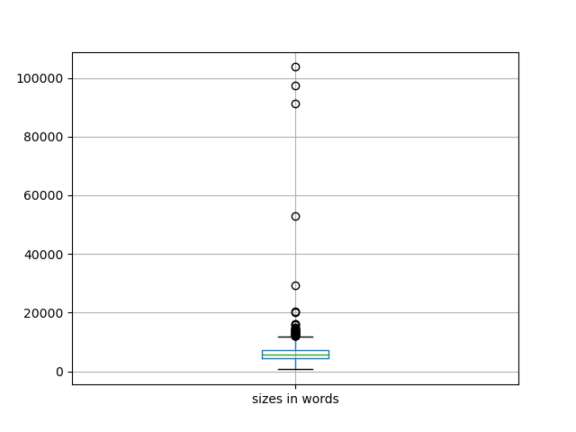 sizes-boxplot