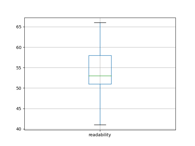 readability-boxplot
