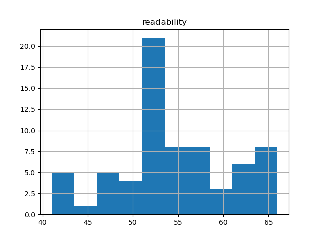 readability-histogram