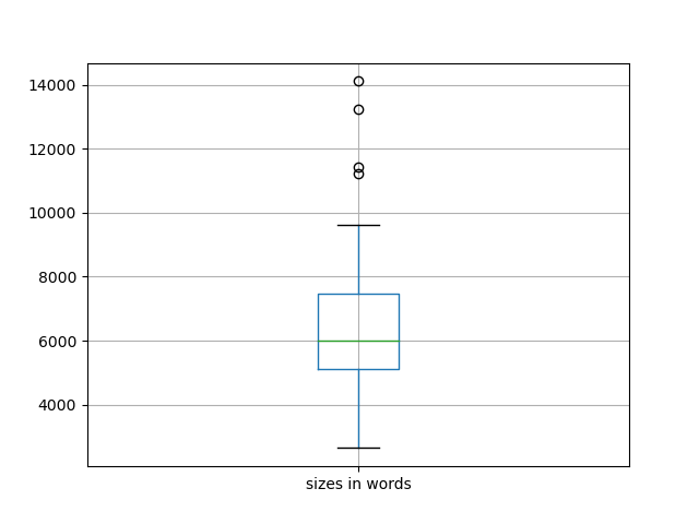 sizes-boxplot