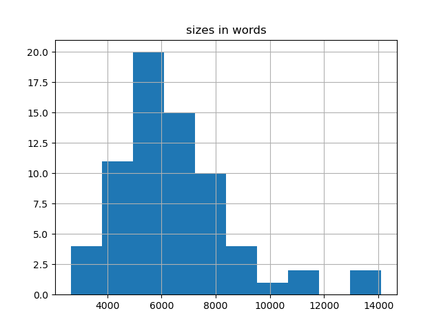 sizes-histogram