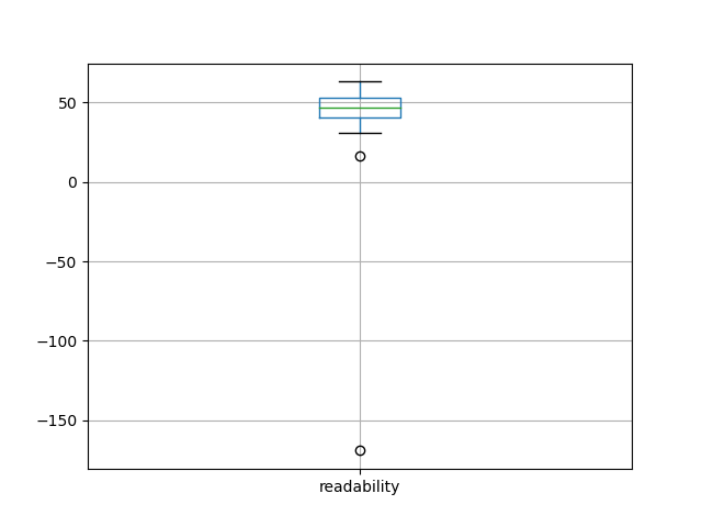 readability-boxplot