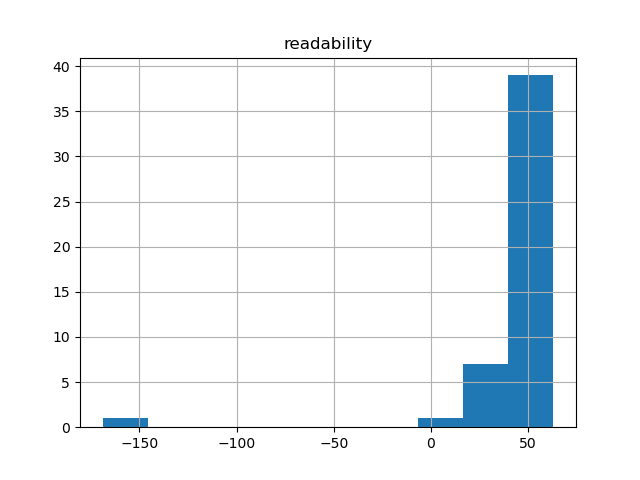 readability-histogram
