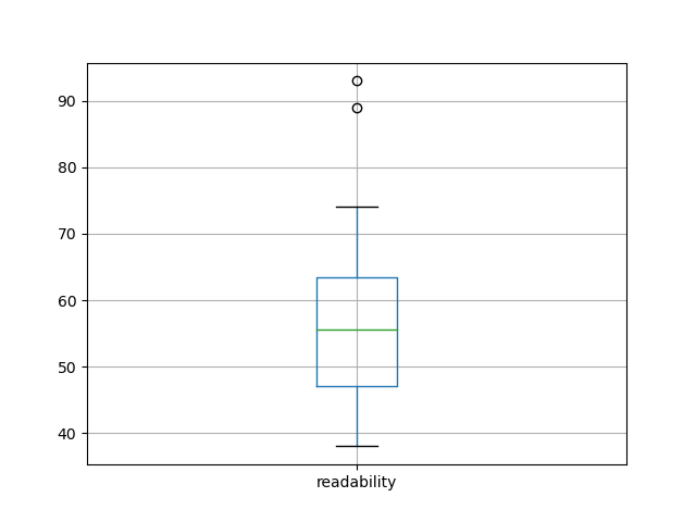 readability-boxplot