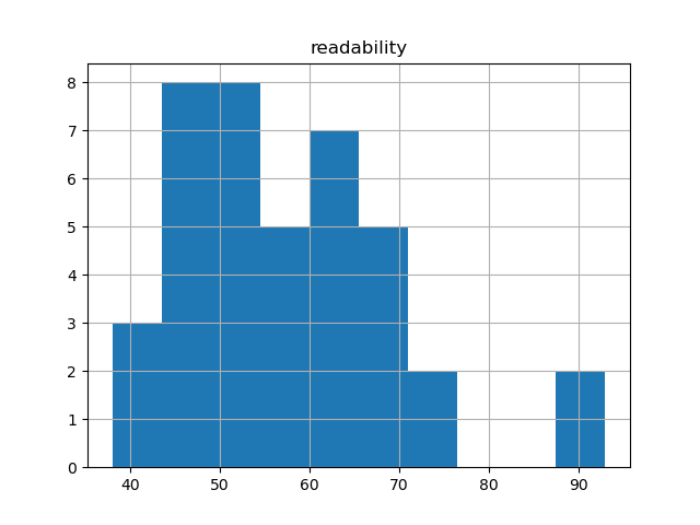readability-histogram
