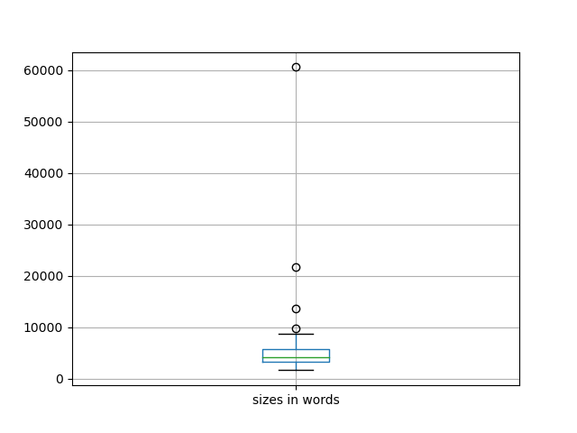 sizes-boxplot