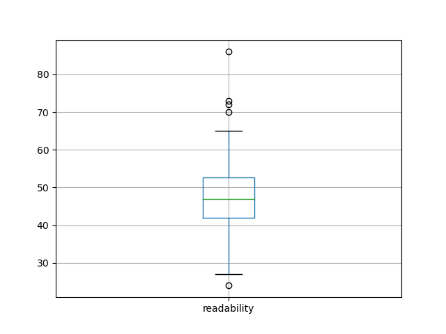 readability-boxplot