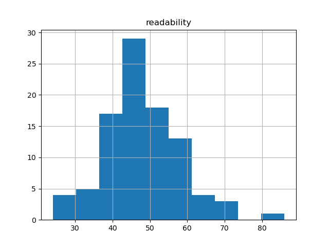 readability-histogram