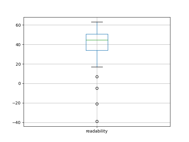 readability-boxplot