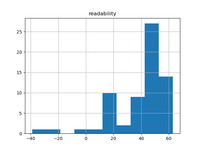 readability-histogram