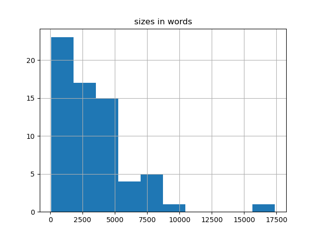 sizes-histogram