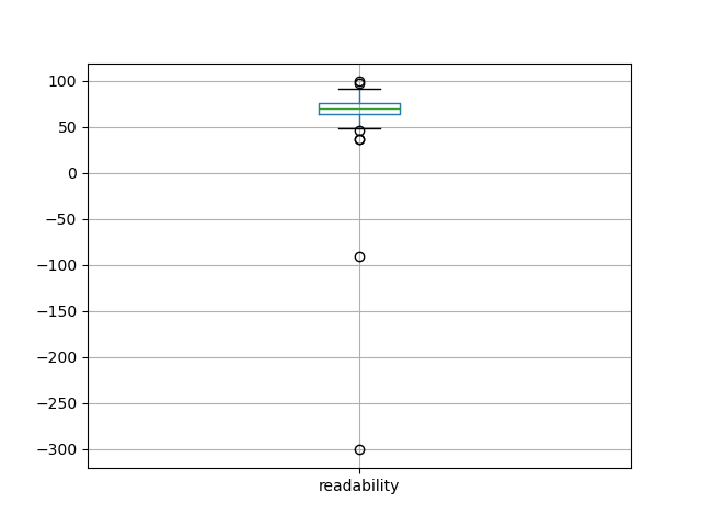 readability-boxplot