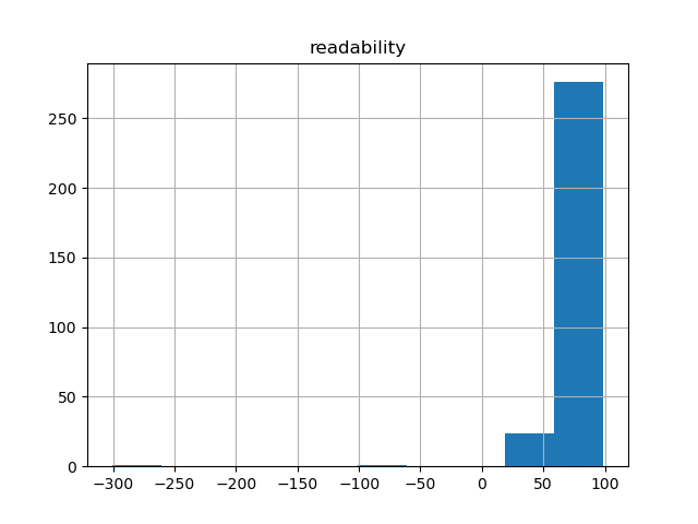 readability-histogram