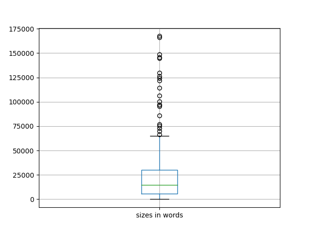 sizes-boxplot