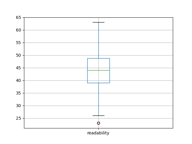 readability-boxplot