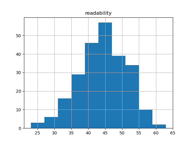 readability-histogram