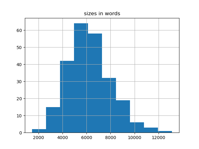 sizes-histogram