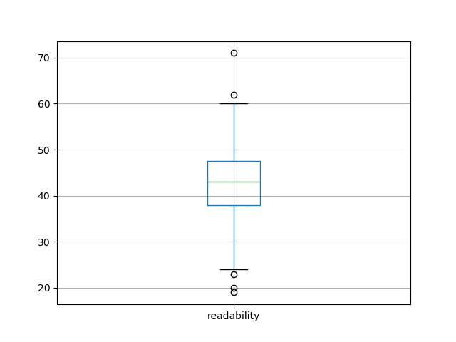 readability-boxplot