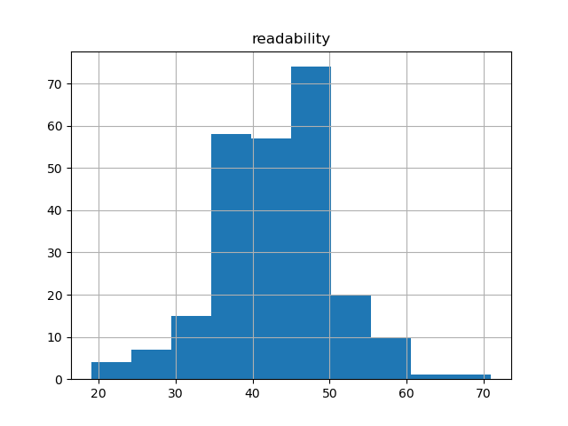readability-histogram