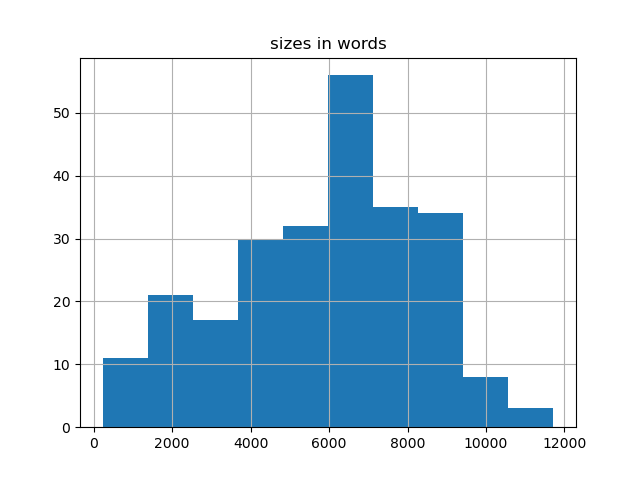 sizes-histogram