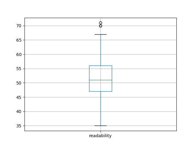 readability-boxplot