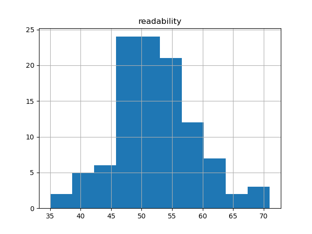 readability-histogram