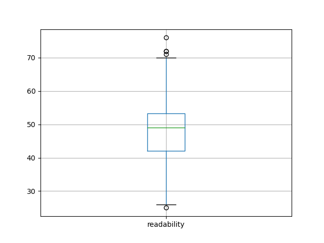 readability-boxplot