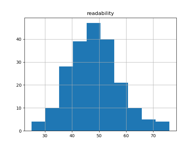 readability-histogram