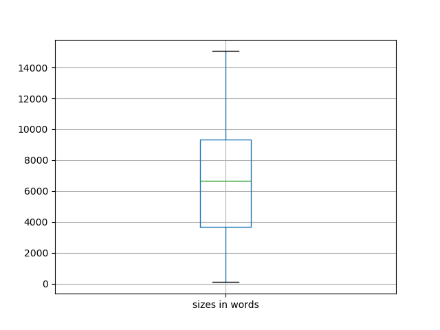 sizes-boxplot