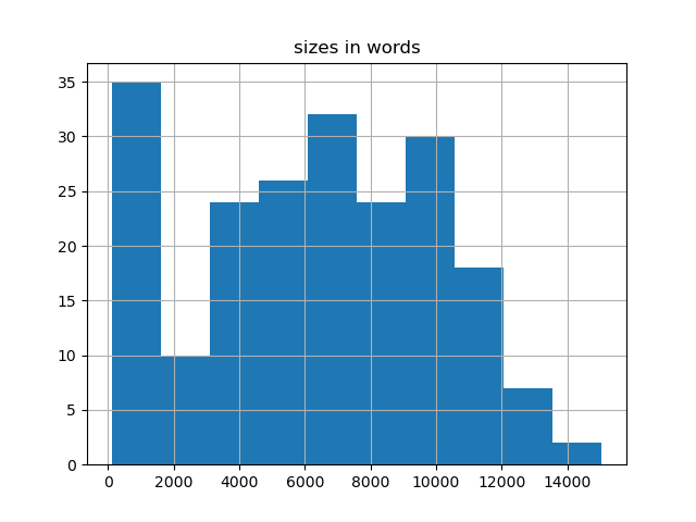 sizes-histogram