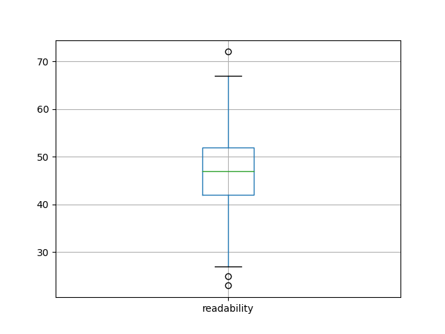 readability-boxplot