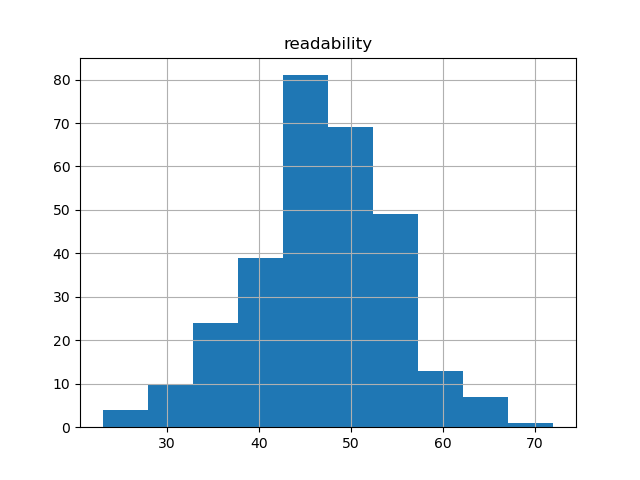 readability-histogram