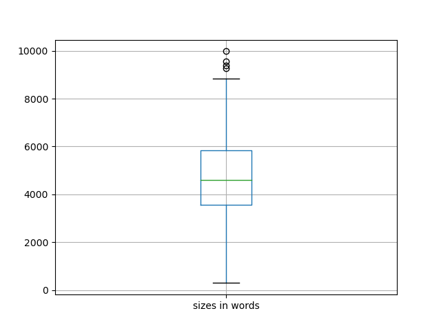 sizes-boxplot