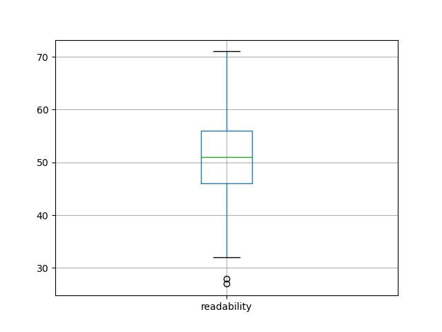 readability-boxplot