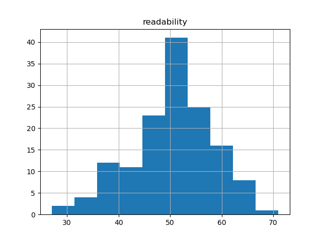 readability-histogram