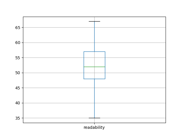 readability-boxplot