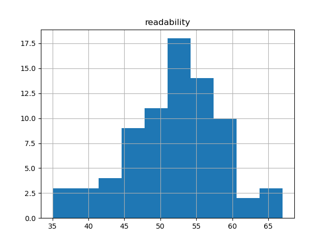 readability-histogram