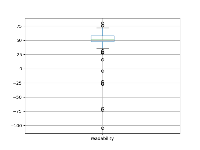 readability-boxplot
