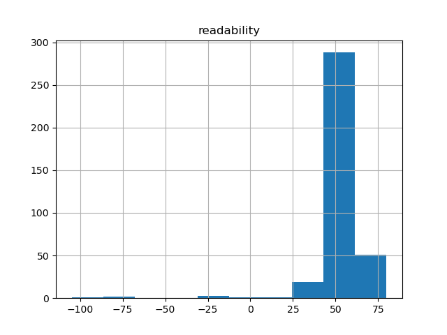 readability-histogram