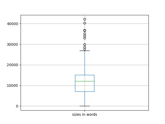 sizes-boxplot