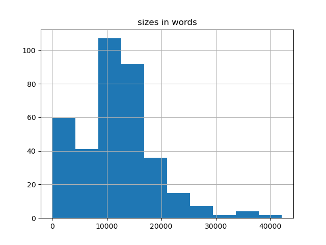 sizes-histogram