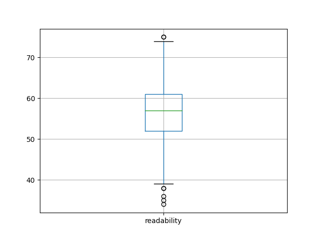 readability-boxplot