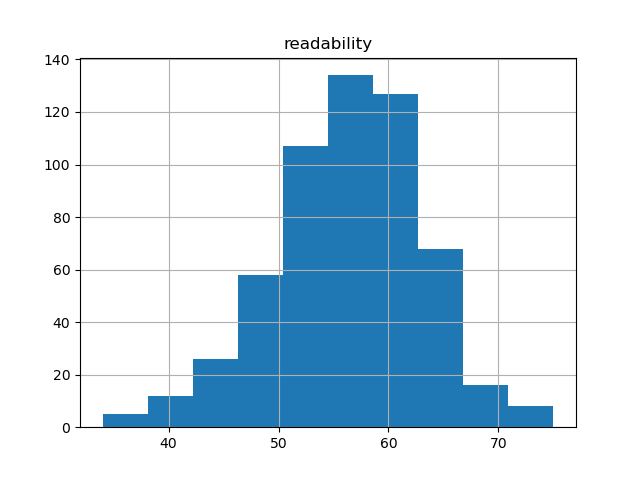readability-histogram