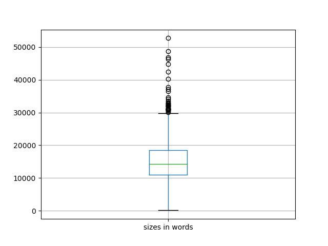 sizes-boxplot