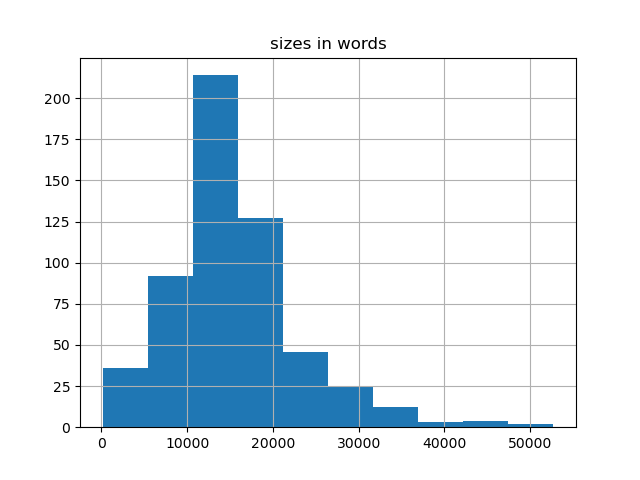 sizes-histogram