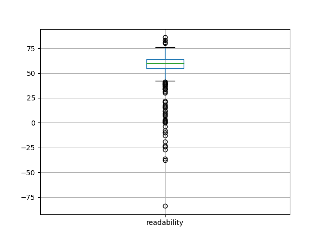 readability-boxplot
